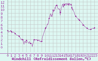 Courbe du refroidissement olien pour Besanon (25)