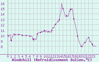 Courbe du refroidissement olien pour Chteau-Chinon (58)