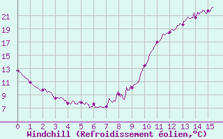 Courbe du refroidissement olien pour Le Luart (72)