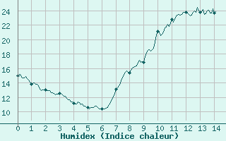 Courbe de l'humidex pour Vichy (03)