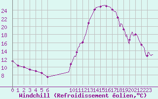 Courbe du refroidissement olien pour Dax (40)