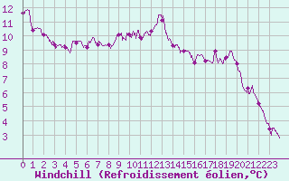 Courbe du refroidissement olien pour Cap Sagro (2B)
