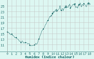 Courbe de l'humidex pour Villemurlin (45)