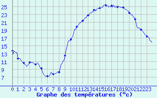 Courbe de tempratures pour Nonaville (16)