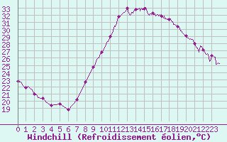 Courbe du refroidissement olien pour Albi (81)