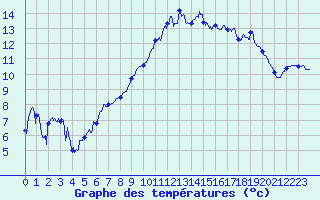 Courbe de tempratures pour Cherbourg (50)