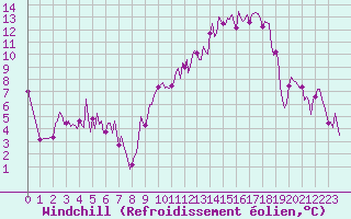 Courbe du refroidissement olien pour Concoules - La Bise (30)