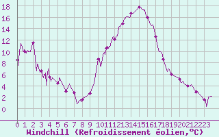 Courbe du refroidissement olien pour Salon-de-Provence (13)