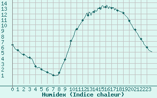 Courbe de l'humidex pour Montroy (17)