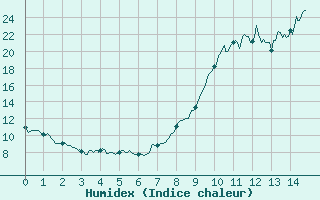 Courbe de l'humidex pour Lus-la-Croix-Haute (26)