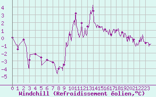 Courbe du refroidissement olien pour Nevers (58)