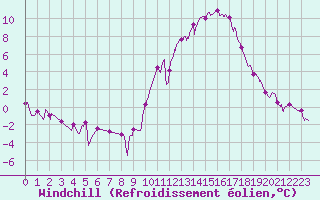 Courbe du refroidissement olien pour Grenoble/agglo Le Versoud (38)