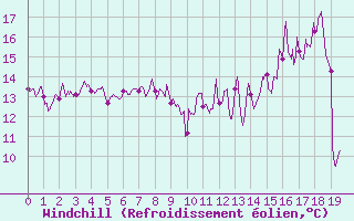 Courbe du refroidissement olien pour Saint-Yrieix-la-Perche (87)