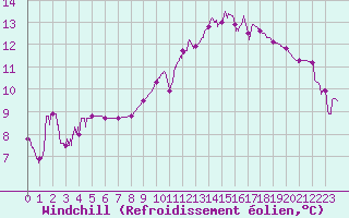 Courbe du refroidissement olien pour Saint-Girons (09)