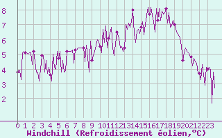 Courbe du refroidissement olien pour Quimperl (29)