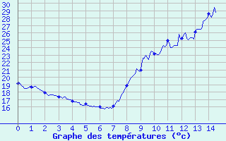 Courbe de tempratures pour Cret (66)