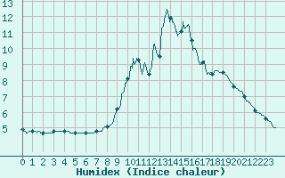 Courbe de l'humidex pour Bourg-Saint-Maurice (73)