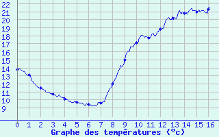 Courbe de tempratures pour Saint-Symphorien (33)