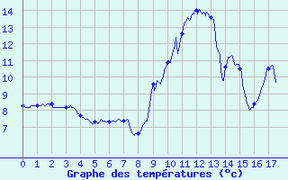 Courbe de tempratures pour La Mure (38)