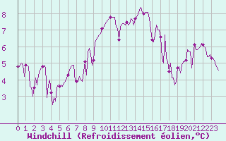Courbe du refroidissement olien pour Grimentz (Sw)