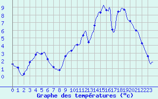 Courbe de tempratures pour Bannalec (29)