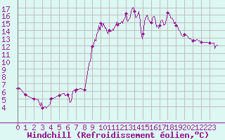 Courbe du refroidissement olien pour Buhl-Lorraine (57)