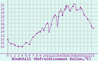 Courbe du refroidissement olien pour Angers-Marc (49)