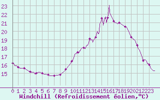 Courbe du refroidissement olien pour Saint-Girons (09)