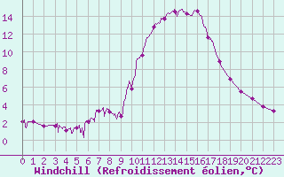 Courbe du refroidissement olien pour Aix-en-Provence (13)