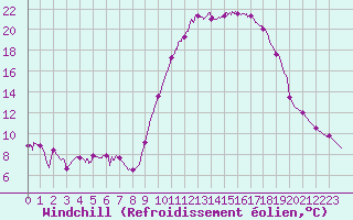 Courbe du refroidissement olien pour Salon-de-Provence (13)