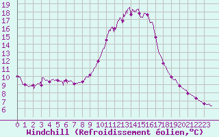 Courbe du refroidissement olien pour Epinal (88)