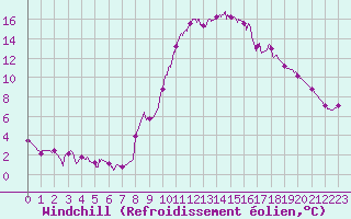 Courbe du refroidissement olien pour Aix-en-Provence (13)