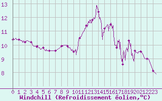 Courbe du refroidissement olien pour Chamonix-Mont-Blanc (74)