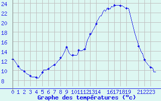 Courbe de tempratures pour Selonnet (04)
