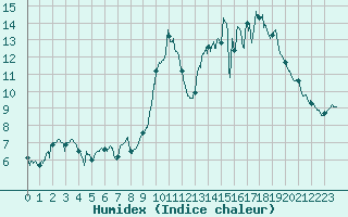 Courbe de l'humidex pour Sublaines (37)