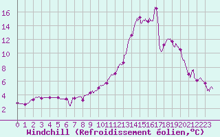 Courbe du refroidissement olien pour Charleville-Mzires (08)