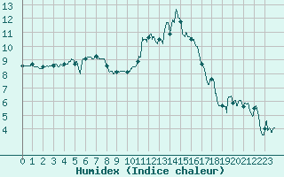 Courbe de l'humidex pour Pontoise - Cormeilles (95)