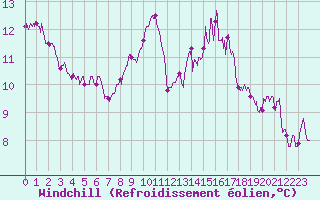Courbe du refroidissement olien pour Angers-Marc (49)