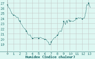 Courbe de l'humidex pour Auch (32)