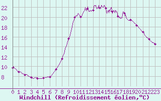 Courbe du refroidissement olien pour Corte (2B)