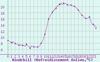 Courbe du refroidissement olien pour Besanon (25)