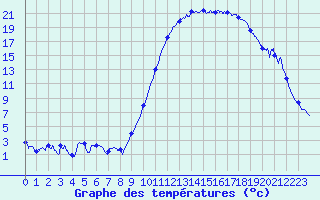 Courbe de tempratures pour Guret Saint-Laurent (23)