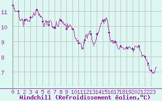Courbe du refroidissement olien pour Beauvais (60)