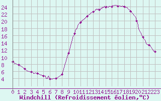 Courbe du refroidissement olien pour Epinal (88)