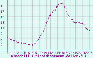 Courbe du refroidissement olien pour Aix-en-Provence (13)