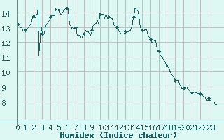 Courbe de l'humidex pour Romorantin (41)