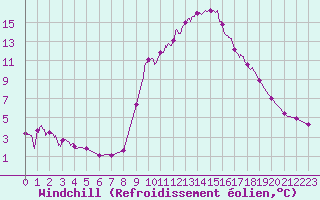 Courbe du refroidissement olien pour Aix-en-Provence (13)