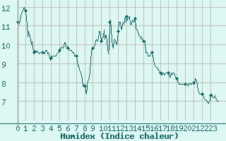 Courbe de l'humidex pour Toulon (83)