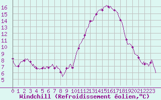 Courbe du refroidissement olien pour Mirebeau (86)