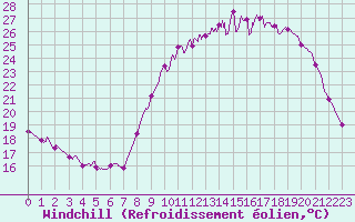 Courbe du refroidissement olien pour Radinghem (62)